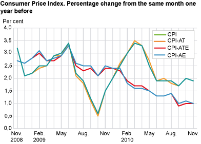 Consumer price index. 1998 = 100