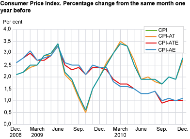 Consumer price index. 1998 = 100