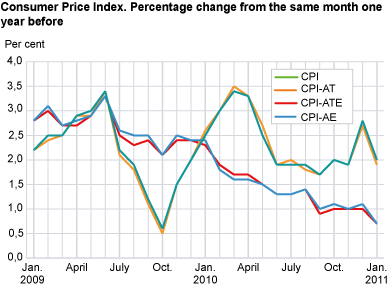 Consumer price index. 1998 = 100