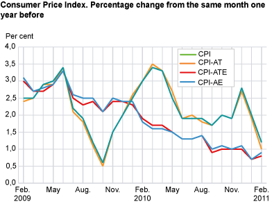 Consumer price index. 1998 = 100