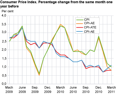 Consumer price index. 1998 = 100