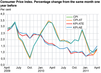 Consumer price index. 1998 = 100