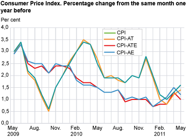 Consumer price index. 1998=100