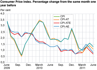 Consumer price index. 1998 = 100