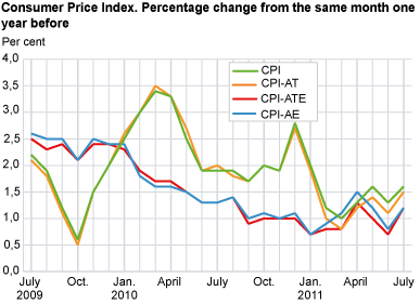 Consumer price index. 1998 = 100