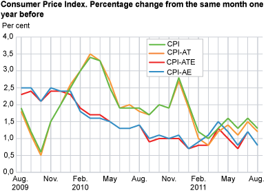 Consumer price index. 1998=100