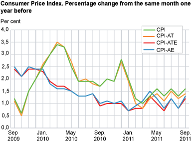 Consumer price index. 1998 = 100