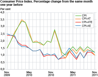 Consumer price index. 1998=100