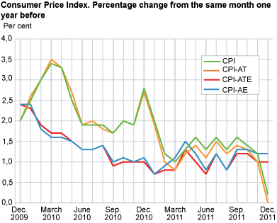 Consumer price index. 1998 = 100