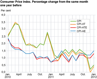 Consumer price index. 1998=100