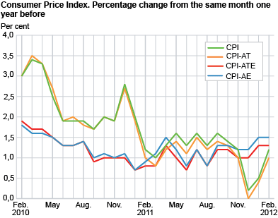 Consumer price index. 1998 = 100