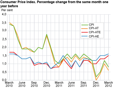 Consumer price index. 1998 = 100