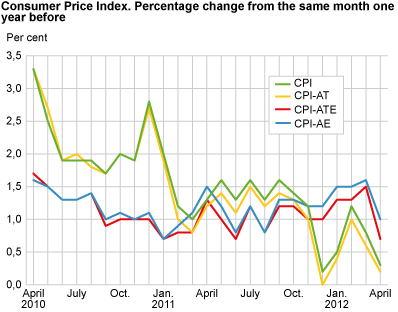 Consumer price index. 1998 = 100