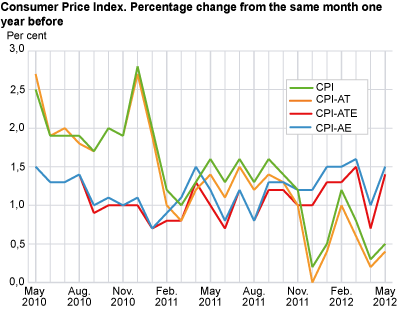 Consumer price index. 1998 = 100