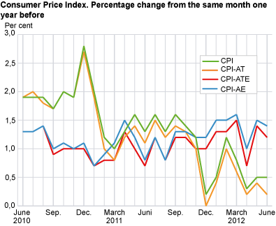 Consumer price index. 1998=100