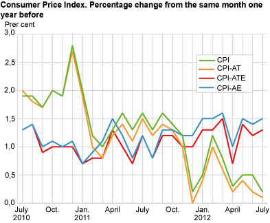 Consumer price index. 1998 = 100