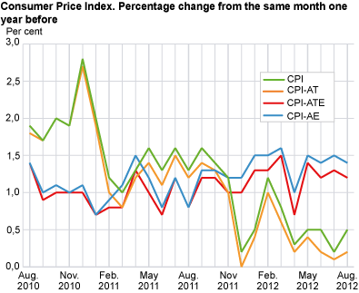 Consumer price index. 1998=100