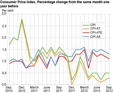 Consumer price index. 1998 = 100