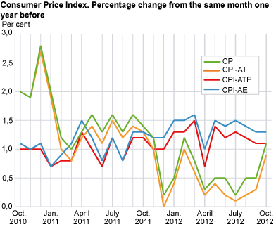 Consumer price index. 1998 = 100