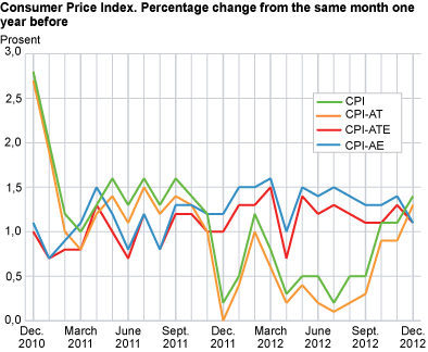 Consumer price index. 1998 = 100