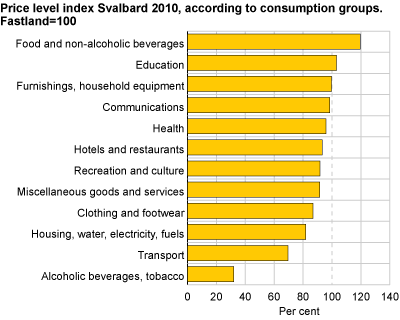 Price level index in Svalbard 2010, according to consumption groups. Mainland=100