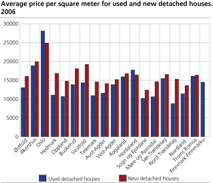 Average price per square metre for used and new detached houses, 2006