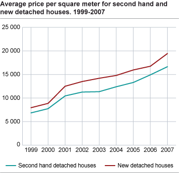 Average price per square metre for second hand and new detached houses. 1999-2007