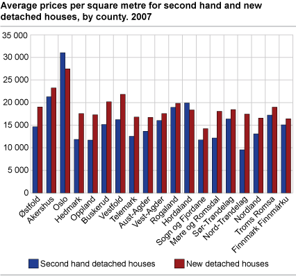 Average price per square metre for second hand and new detached houses, by county. 2007