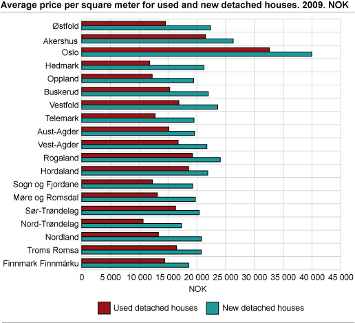 Average price per square metre for second-hand and new detached houses, by county. 2009