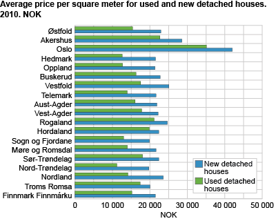 Average price per square metre for second-hand and new detached houses, by county. 2010