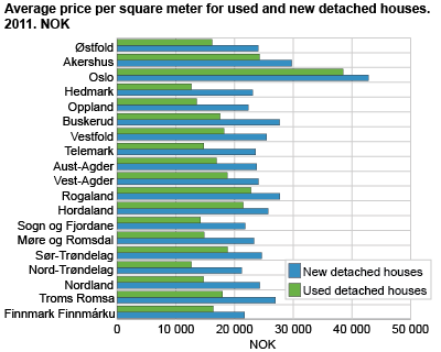 Average price per square metre for second-hand and new detached houses, by county. 2010