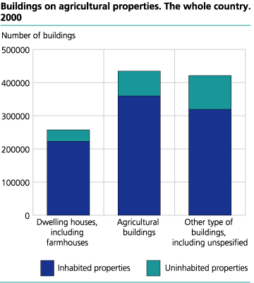 Buildings on agricultural properties. Whole country. 2000