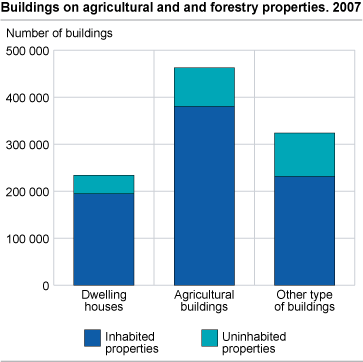 Buildings on agricultural properties. 2007