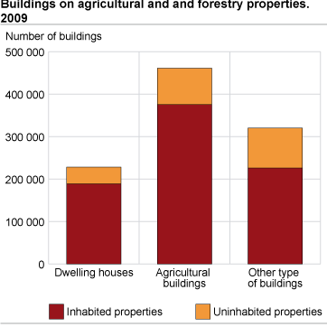 Buildings on agricultural and forestry properties. 2009