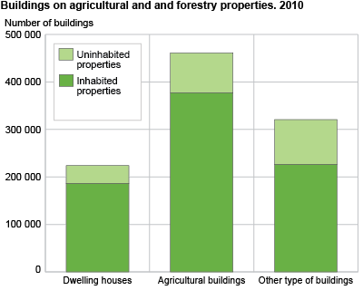 Buildings on agricultural and forestry properties. 2010