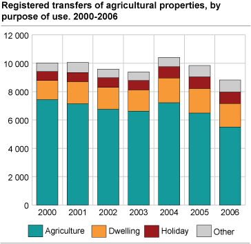 Registered transfers of agricultural properties, by purpose of use. 2000-2006