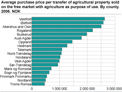 Average purchase price per transfer of agricultural property sold on the free market with agriculture as purpose of use. By county. 2006. NOK