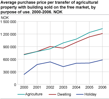 Average purchase price per transfer of agricultural property with building sold on the free market, by purpose of use. 2000-2006. NOK