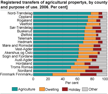 Registered transfers of agricultural properties, by county and purpose of use. 2006. Per cent.