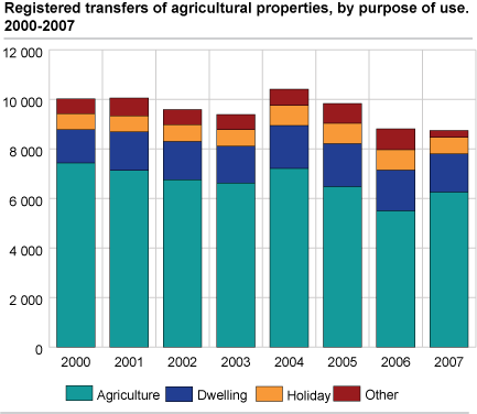 Registered transfers of agricultural properties, by purpose of use. 2000-2007