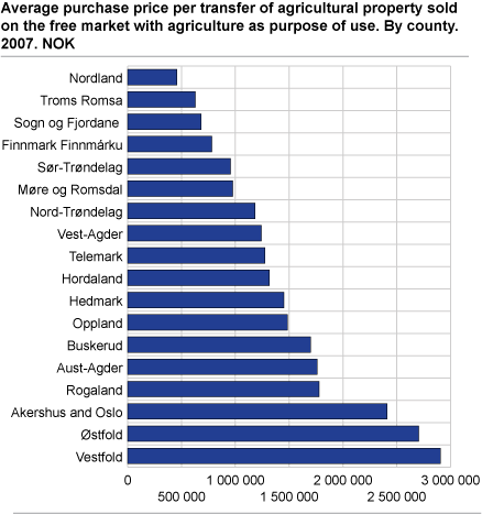Average purchase price per transfer of agricultural property sold on the free market with agriculture as purpose of use. By county. 2007. NOK