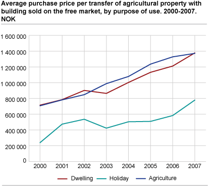 Average purchase price per transfer of agricultural property with building sold on the free market, by purpose of use. 2000-2007. NOK