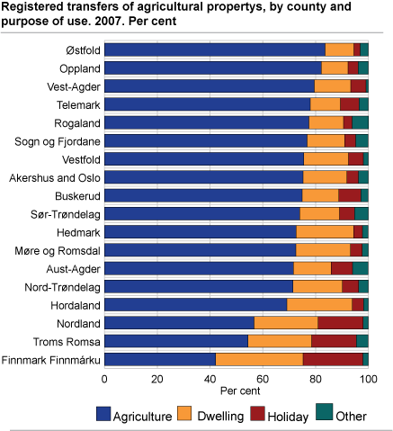 Registered transfers of agricultural properties, by county and purpose of use. 2007. Per cent