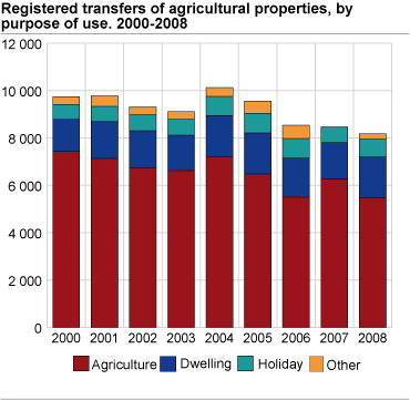 Registered transfers of agricultural properties, by purpose of use. 2000-2008