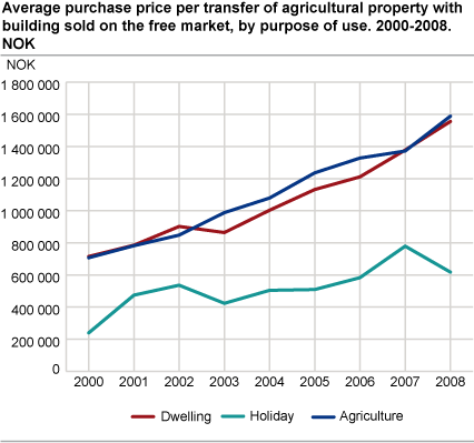 Average purchase price per transfer of agricultural property with building sold on the free market, by purpose of use. 2000-2008. NOK
