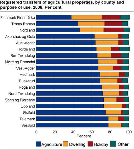 Registered transfers of agricultural properties, by county and purpose of use. 2008. Per cent