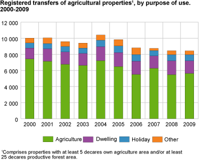 Registered transfers of agricultural properties, by purpose of use. 2000-2009