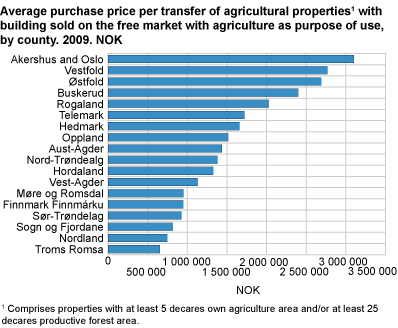 Average purchase price per transfer of agricultural property with building sold on the free market with agriculture as purpose of use. By county. 2009. NOK