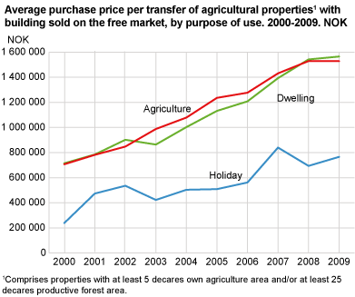 Average purchase price per transfer of agricultural property with building sold on the free market, by purpose of use. 2000-2009. NOK