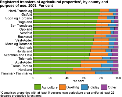 Registered transfers of agricultural properties, by county and purpose of use. 2009. Per cent
